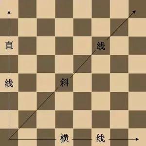如何快速学会国际象棋？史上最详细国际象棋入门秘籍赶紧收藏